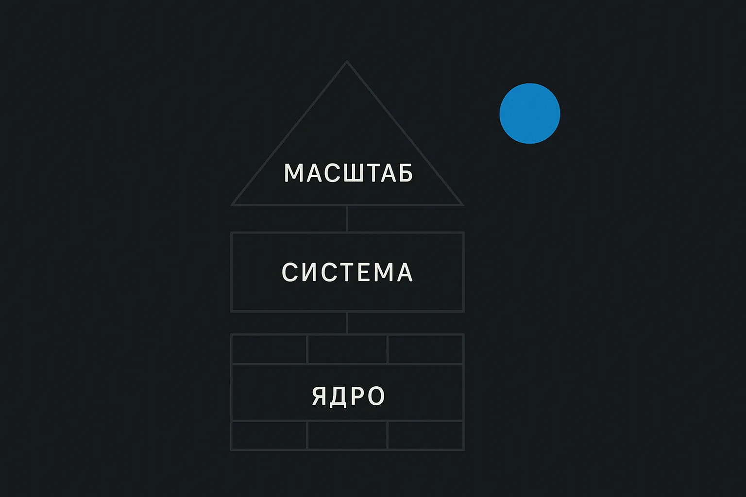 Схема: ядро → система → масштаб